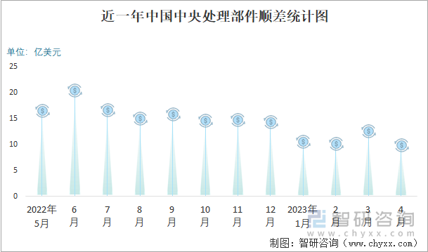 近一年中国中央处理部件顺差统计图