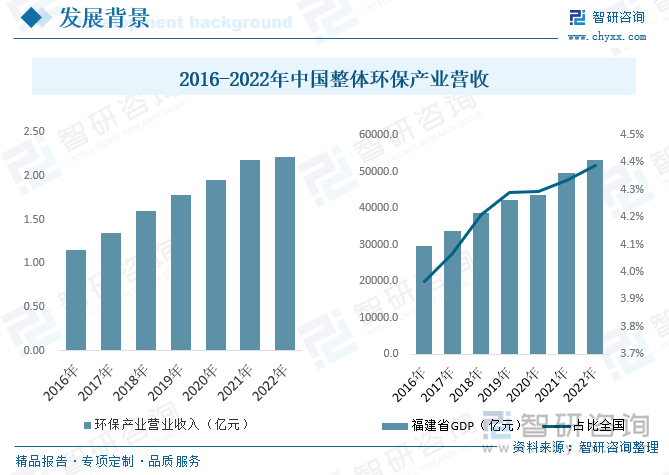 随着污染防治攻坚战的实施，我国环保产业市场需求进一步释放，环保产业发展的营商环境持续改善，环保产业规模继续保持较快增长，全行业工艺和技术装备水平稳步提升、创新模式深入推进，产业结构不断完善，行业格局逐步优化。但总体来看，环保产业整体发展态势趋好，持续保持了较快发展。据中国环境保护产业协会统计，2021年全国环保产业营业收入约2.22万亿元，较2021年增长1.8%左右，环保产业规模持续扩大，对国民经济的贡献逐步提升。