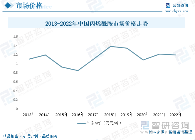 丙烯酰胺的价格受到原材料价格、供需关系、市场竞争等因素的影响。价格波动较大，受到市场行情和宏观经济因素的影响。近年来，我国丙烯酰胺价格整体呈现波动上涨的趋势，据统计，2013年我国丙烯酰胺市场均价为1.11万元/吨，截至2022年增长至1.20万元/吨。