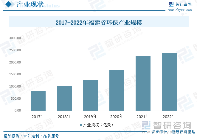 福建省环保规模而言，环保产业是福建省省重点发展的战略性新兴产业之一，加快发展福建省环保产业，不仅对福建省节能减排和环境治理，而且对加快产业转型升级，建设生态福建有着重要的意义。2022年，福建省地区生产总值49566.1亿元，福建省环保产业产值为约2400亿元，较2021年增长6%左右，与其他沿海发达省份相比还有一定的差距。