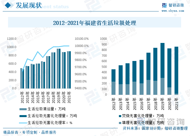 生活垃圾已基本完成无害化处理。根据国家统计局数据，2021年福建省城市生活垃圾清运量达905.3万吨，2011年生活垃圾处理量仅为493.8万吨，无害化处理率由2011年的96.4%提高至2021年的100%。从无害化处理量占比来看，2021年垃圾焚烧处理量为699.1万吨，垃圾焚烧处理率占比已达92.7%，明显高于全国水平。从无害化处理能力来看，2021年福建省垃圾焚烧处理能力为2.59万吨/日，与之相对，填埋处理能力持续下降，2021年仅为2767吨/吨。