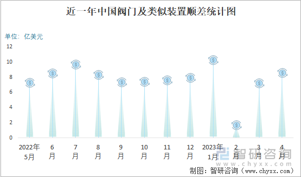 近一年中国阀门及类似装置顺差统计图