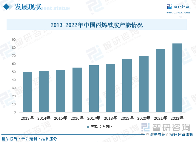 我国是全球丙烯酰胺主要生产国之一，拥有较大的产能，我国丙烯酰胺产能主要分布在江苏、江西等地区，据统计，近年来我国丙烯酰胺产能呈逐年增长态势，产能从2013年的50.2万吨增长至2022年的85.5万吨。