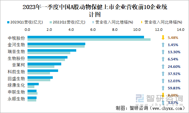 2023年一季度中国A股动物保健上市企业营收前10企业统计图