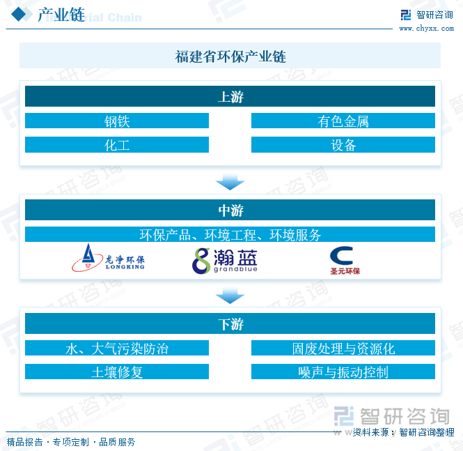 环保产业链而言，环保行业在整个经济社会中所处的位置来看，其上游包括电力、钢铁、建材、化工、机械等行业，为环保企业提供生产原材料和能源；市政环保下游主要的客户是各地环保主管部门，工业环保的下游客户按照公司所处子行业和技术的不同区别较大，主要为电力、钢铁、有色、化工、造纸、制糖、制药、汽车等行业。