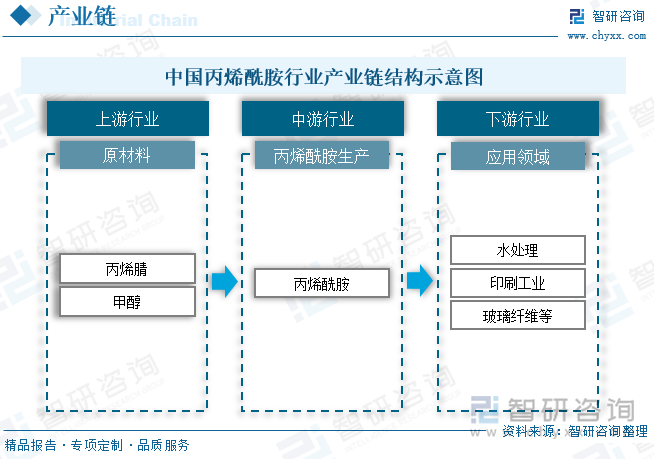 丙烯酰胺是一种水溶性乙烯基单体，主要由天门冬酰胺与还原糖（葡萄糖、果糖、麦芽糖等）在高温下发生美拉德反应生成，两者单独存在时即使加热也不产生丙烯酰胺。丙烯酰胺产业链主要包括原料供应、生产加工、下游应用、销售与分销以及废弃物处理等环节，丙烯酰胺的主要原料是丙烯腈和甲醇，下游广泛应用于纺织、塑料、涂料、油漆、胶粘剂、水处理剂等行业。下游应用的需求量和市场价格对丙烯酰胺产业链的发展起着关键作用。