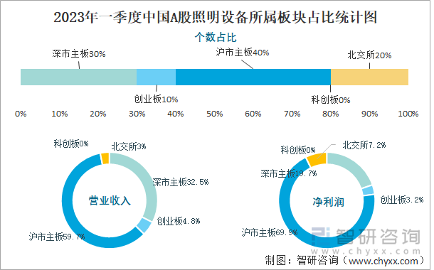 2023年一季度中国A股照明设备所属板块占比统计图