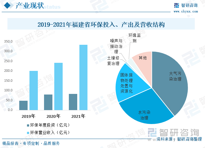 环境产业属于依据功能定义的产业，是与环境有关、以保护环境为目的的经济生产活动集合。它具有一般产业活动的共同特征，一方面，消耗经济资源（投入）；另一方面，提供经济产品（产出）。不同之处在于环境产业所提供的产出是具有环境保护功能的货物与服务。随着国内福建省整体环保政策持续趋严，我国福建省环保偷入和产出持续增长，数据显示，2021年福建省整体环保投入和产出分别为82.44亿元和333.08亿元。细分领域看，水污染治理和固体废物处理处置与资源化领域有较为明显的增幅，大气领域的营收占比最大，主要是福建省龙头产业龙净环保的突出贡献，其总体增幅超过15%。土壤和噪声领域产值较少，与福建省的环保产业发展状况有关，还有待进一步提升。