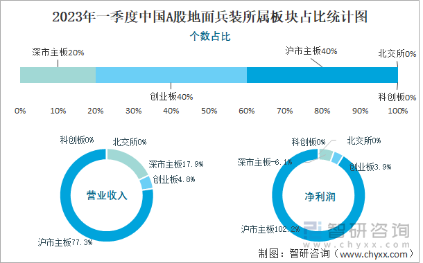 2023年一季度中国A股地面兵装所属板块占比统计图