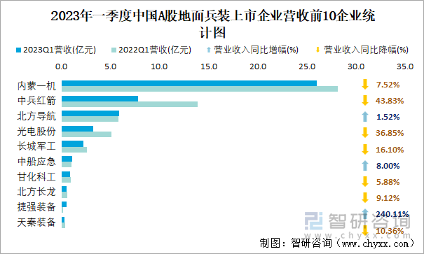 2023年一季度中国A股地面兵装上市企业营收前10企业统计图