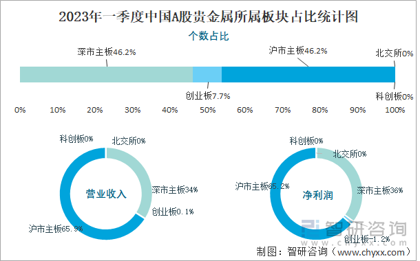 2023年一季度中国A股贵金属所属板块占比统计图