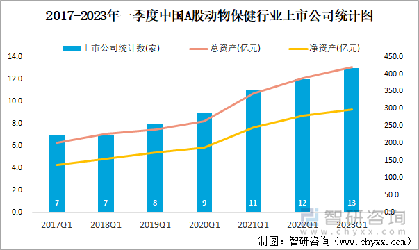 2017-2023年一季度中国A股动物保健行业上市公司统计图