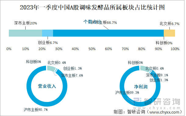 2023年一季度中国A股调味发酵品所属板块占比统计图