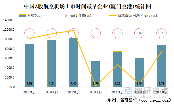 中国A股航空机场上市时间最早企业(厦门空港)统计图