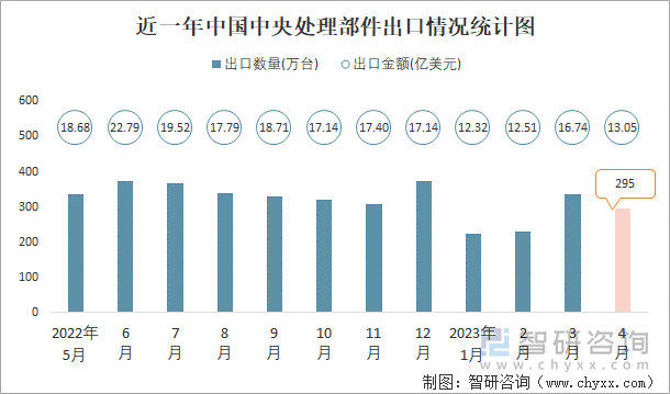 近一年中国中央处理部件出口情况统计图