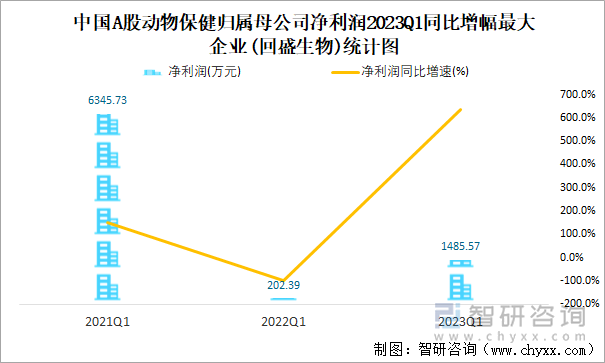 中国A股动物保健归属母公司净利润2023Q1同比增幅最大企业(回盛生物)统计图