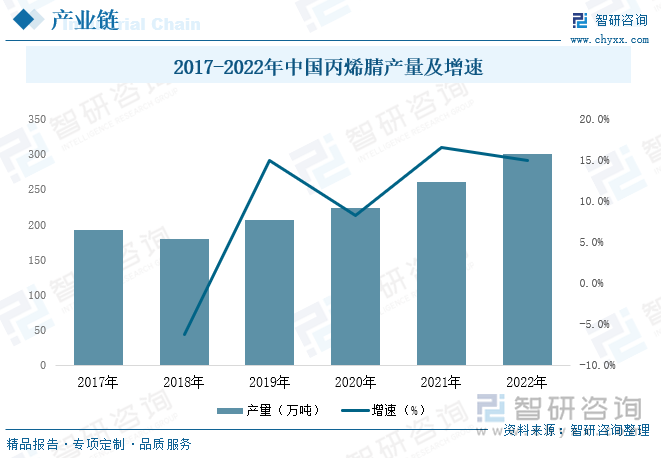 从上游来看，丙烯腈行业是丙烯酰胺行业最为主要的上游，占丙烯酰胺产品成本的50%-70%，丙烯腈供需关系变化带来的价格变动对行业具有重要的影响。从丙烯腈供给来看，据统计，2017-2022年我国丙烯腈产量增长较快，产量从2017年的192万吨增长至2022年的300万吨。