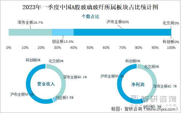 2023年一季度中国A股玻璃玻纤所属板块占比统计图