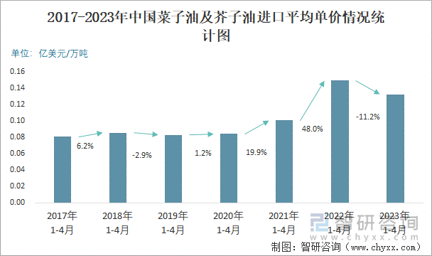 2017-2023年中国菜子油及芥子油出口平均单价情况统计图