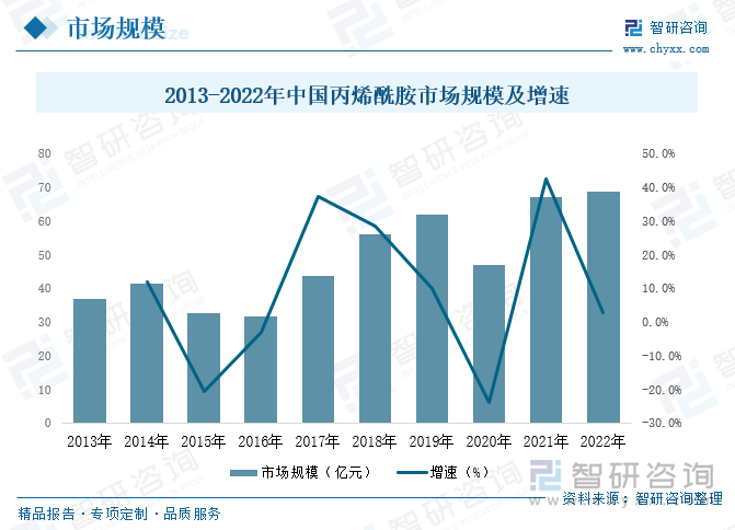 近年来我国丙烯酰胺市场规模具有一定波动性，但整体呈增长态势，据统计，截至2022年我国丙烯酰胺市场规模达到68.88亿元，随着新兴行业的发展和环保要求的提高，对丙烯酰胺的需求将进一步增加，预计未来市场规模持续增长。