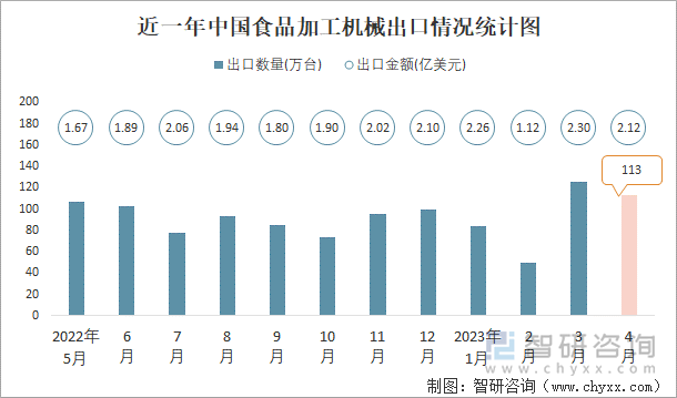 近一年中国食品加工机械出口情况统计图