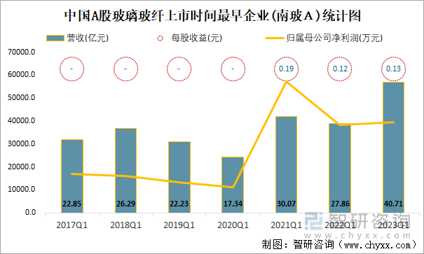 中国A股玻璃玻纤上市时间最早企业(南玻Ａ)统计图