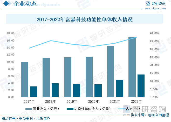 江苏富淼科技股份有限公司定位于以一流的亲水性功能高分子产品和技术，服务制浆造纸、水处理、矿物加工、油气开采和纺织印染等水基工业领域，为水基工业绿色发展和水生态保护创造核心价值。富淼科技于2022年6月30日公告以现金方式收购苏州京昌科技发展有限公司100%股权。京昌科技控制的江苏昌九农科化工有限公司主营业务为丙烯酰胺的研发、生产和销售，拥有晶体和水剂两种产品形态的丙烯酰胺产能4万吨/年，是国内首家研发丙烯酰胺高纯度晶体的厂商。据统计，截至2022年富淼科技营业收入为16.97亿元，其中功能性单体收入为6.36亿元，同比增长29.64%，销量来看，2022年功能性单体销量4.93万吨，同比增长37.21%，其中丙烯酰胺类单体销量增长了47.68%。