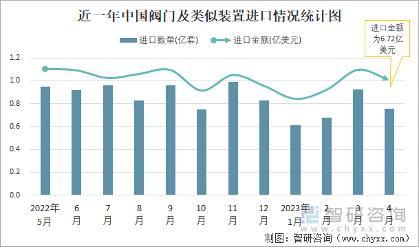 近一年中国阀门及类似装置进口情况统计图