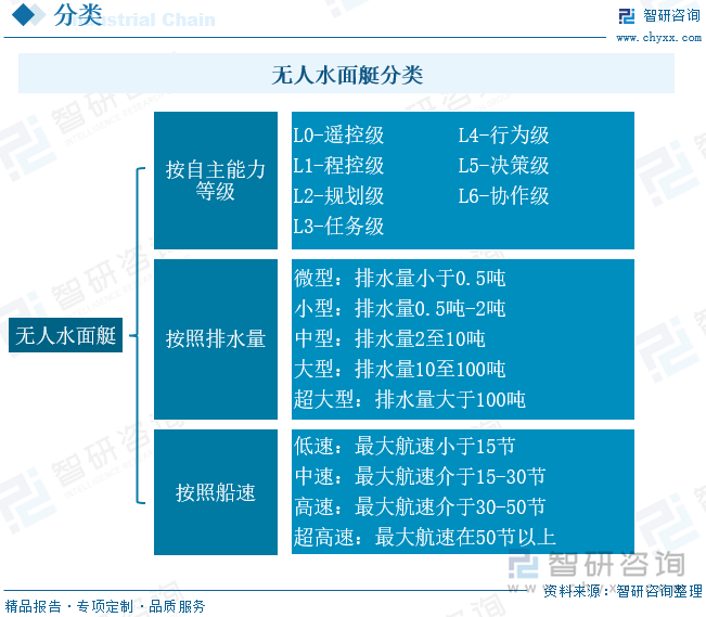 无人船艇通过搭载不同的载荷可以执行危险、艰苦、不适合有人船只工作的任务，也可以执行对航行精度要求较高的测量测绘任务，多无人船艇集群协同工作，可以更快速、机动、高效协同完成任务。无人船艇具有自主、半自主、遥控控制等多种形态。无人船艇可以从自主能力等级、排水量和航速三个方面进行分类：