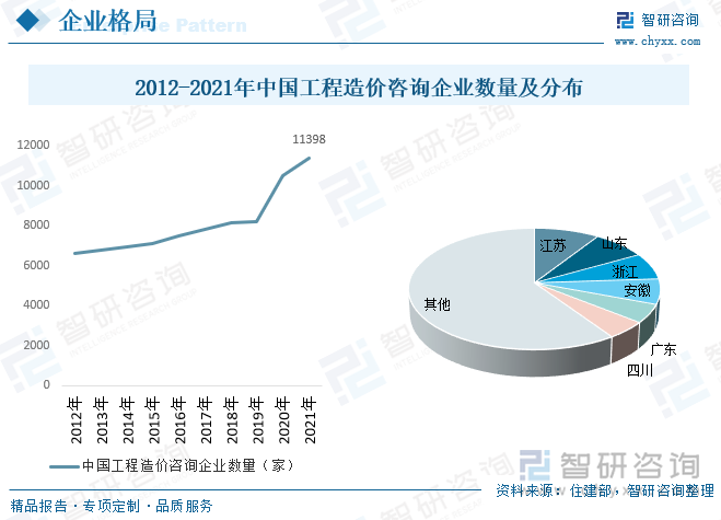 我国工程造价咨询企业数量众多，工程造价咨询行业市场竞争比较激烈。经过多年发展，部分领军企业在专业实力、客户资源、执业资质与资信、管理模式等方面均建立了综合性的竞争优势。但目前国内工程造价咨询企业数量仍表现为持续增长态势，从2012年的6630家增长至2021年11398家，目前这些主要分布在国内较为发达的省份，2021年中国工程造价咨询企业数量前5省份分别为江苏、山东、浙江、安徽和广东，分别占比9.2%、7.64%、7.11%、6.72%和4.98%。