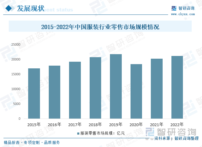 随着人均可支配收入的持续增加和社会开放程度的不断提升，无论城镇还是农村居民，用于服装的消费仍在不断增长。2015年我国服装行业零售市场规模17004亿元，到2021年服装行业零售市场规模达到了20325亿元，2022年我国服装行业零售市场规模约为21205.8亿元。