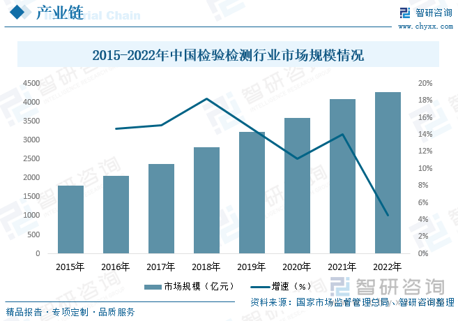 产业链上游的各细分领域的竞争较为充分，格局较稳定，供应充足。其中值微生物菌剂和水体环境监测两个领域都具有较高的技术壁垒，在其中容易产生出较为优质的企业。随着环境日益严峻以及国家对于环保领域政策的不断加码，环境检测行业迎来了极大的发展机遇，行业规模快速增长。据资料显示，2022年我国检验检测行业市场规模为4276亿元，同比增长4.5%。