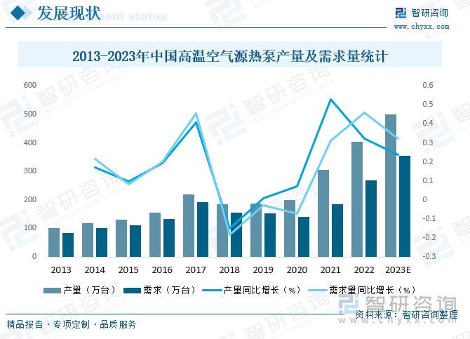 空气源热泵历史可以追溯到1852年，英国科学家开尔文提出冷冻装置可以用于加热，提出了首个正式热泵系统“热量倍增器”。上世纪70年代，伴随“能源危机”的出现，节能减排的热泵被大众所发现，热泵产品逐步走进欧美国家的部分家庭，并同时也走入中国市场。21世纪初，空气能热水器在我国从广东崛起，由于节能环保、安全等优点而迅速普及到酒店、校园、工厂等公共场合。与国外相比，中国高温空气源热泵发展起步较晚，产业发展技术相对落后，近年来在下游工业（电镀、化工、漂染等）需求增长的推动下，中国高温空气源热泵产销量稳步增长，2021年中国高温空气源热泵产量和需求量分别达305.42万台和183.98万台，预计2023年中国高温空气源热泵产量和需求量将分别达到500.09万台和355.13万台。