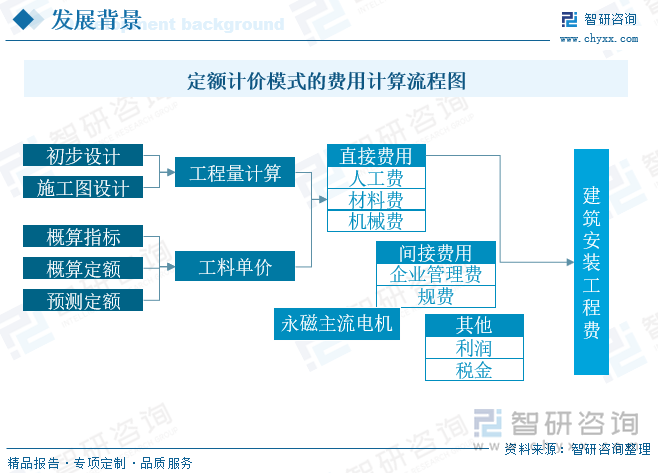 工程量清单计价模式为主流，但控制价编制等仍依赖定额。工程造价贯穿整个建设阶段，可分为估算造价、概算造价、施工图预算造价以及竣工结算、决算造价等。我国计价方式主要分为定额计价与清单计价，定额计价模式下，政府部门给出建筑施工的详细工料定额，施工方根据设计施工图进行工料算量后，得出由“人工费+材料费+机械费”组成的直接费用，并在直接费的基础上根据规定的比例计算间接费用、税金与利润的空间，汇总后得到建筑项目的安装工程费用。2003年《建筑工程工程量清单计价规范》的颁布是我国工程造价改革大跨越，开启清单计价模式使用，实现传统的“量价合一”向“量价分离”的市场化模式转变。我国清单计价规范从2003版到2008版再到现在主流使用的2013版，但实际中控制价编制、投标报价组价、各类费用计取时还是以定额相关为基数。