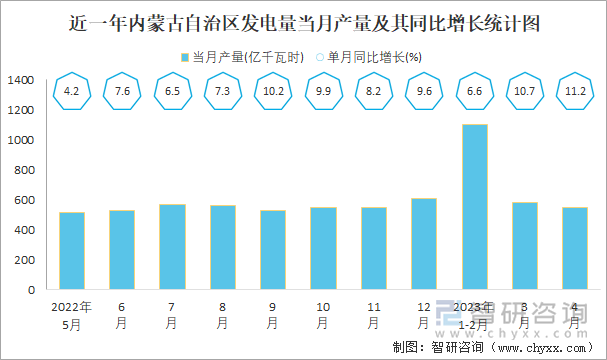 近一年内蒙古自治区发电量当月产量及其同比增长统计图