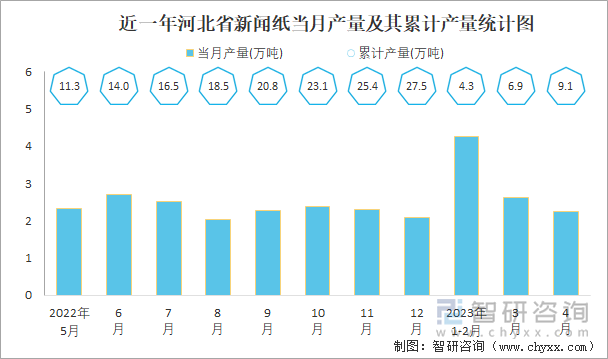 近一年河北省新闻纸当月产量及其累计产量统计图