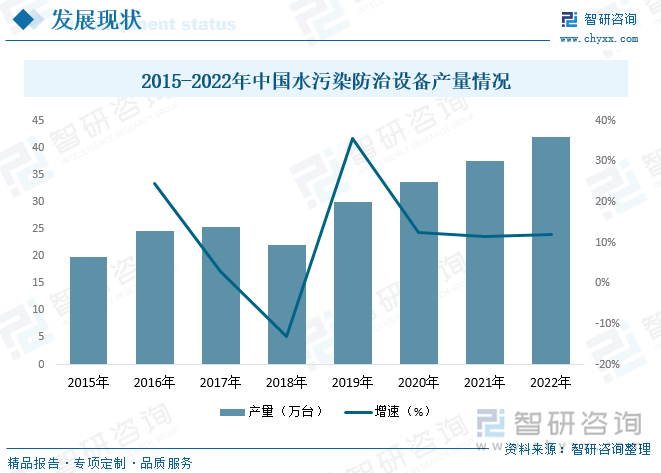 中国水污染防治设备技术水平有了大幅度提升，主要产品可满足常规状态下一般工业废水和生活污水的处理需求。因此，国内企业在这些方面的开发和研究蕴含着巨大的商机，而工业废水处理和再利用则是一个新的市场机遇。近年来，我国水污染防治设备产量快速增长，据资料显示，2021年我国水污染防治设备产量为37.58万台，同比增长11.4%，2022年产量约为42.05万台。