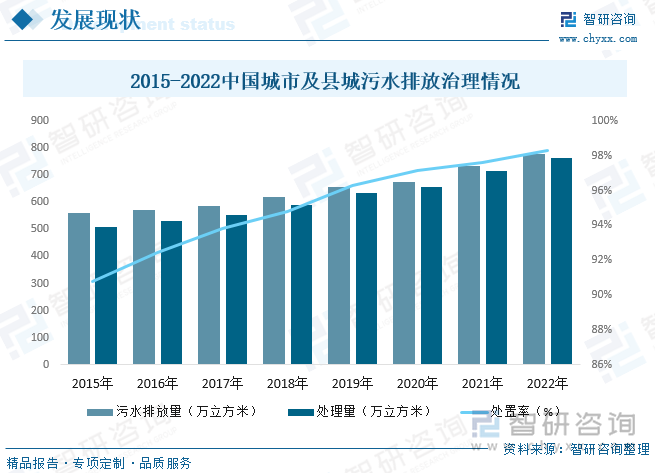 随着我国经济的不断发展及城镇化进程的推进，近年来我国污水排放量持续增长。同时，伴随着污水处理设施建设的稳步增长，污水收集管网的有序规划建设，我国污水处理量也随之稳步提升。从污水排放量方面来看，2021年我国城市及县城污水排放量合计达734.89亿立方米，同比增长8.8%，2022年排放量约为776.86亿立方米。从污水处理量方面来看，2021年我国城市及县城污水处理量合计达716.96亿立方米，处置率为97.63%，2022年处理量约为763.6亿立方米，处置率约为98.29%。