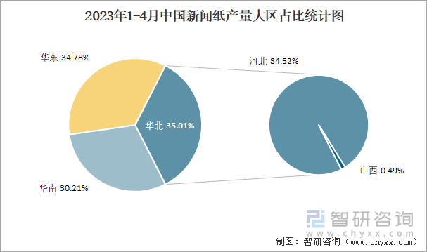 2023年1-4月中国新闻纸产量大区占比统计图