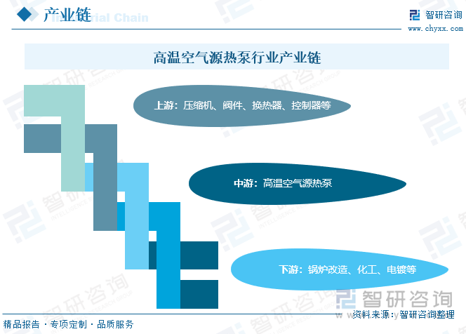 高温空气源热泵行业上游产业链包括压缩机、阀件、换热器、控制器等产业，上游产业为高温空气源热泵行业提供生产所需的原材料、工艺技术、相关设备等。上游产业链的原材料供给规模、材料价格、工艺水平对高温空气源热泵行业存在重大影响。高温空气源热泵行业下游主要应用于锅炉改造、化工、电镀等领域等行业，下游市场的规模发展为高温空气源热泵行业创造了客观的新增市场容量，同时下游产业的结构升级，有助于驱动高温空气源热泵行业技术进步。