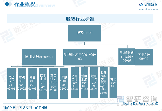 全国服装标准化技术委员会作为服装行业标准的归口管理组织，归口管理现行标准93项，其中国家标准54项、行业标准39项；基础方法标准 48项，产品标准45项。自《消费品标准和质量提升规划》发布以来，围绕规划落实，全国服装标委会聚焦推动经济高质量发展，用最严谨的标准筑牢质量安全底线；聚焦助力创新驱动发展，积极对接第四次工业革命和国家创新驱动发展战略，推进虚拟现实、人工智能等新兴领域标准体系的建设；聚焦开放合作共享发展，促进中国与各国标准化战略、政策、体系的相互兼容，推进标准的互认。