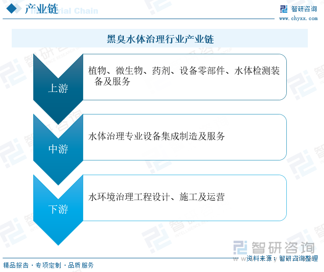 从产业链方面来看，行业产业链上游主要为植物、微生物、药剂、设备零部件提供商、水体检测设备及服务提供商；中游为水体治理设备集成制造及服务提供商，下游则是水环境治理规划设计、施工及运营等领域。