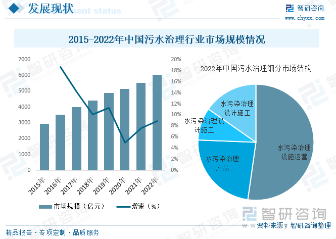 自改革开放以来，我国经济快速发展，各行各业也随之快速发展。而各类工厂及养殖场作为黑臭水体污染的主要源头，随着我国经济的发展，规模也不断扩大，加上早期政策及监管力度较为松散，使得我国黑臭水体污染情况日益严重。随着我国对于环保监管力度的加大，对于污水治理的需求增长，推动了我国污水治理行业规模的快速增长。据资料显示，2022年我国污水治理行业市场规模约为6031亿元，同比增长8.9%。其中，水污染治理设施运营占比最高，占比约为52.3%；其次为水污染治理产品，占比约为23.4%。