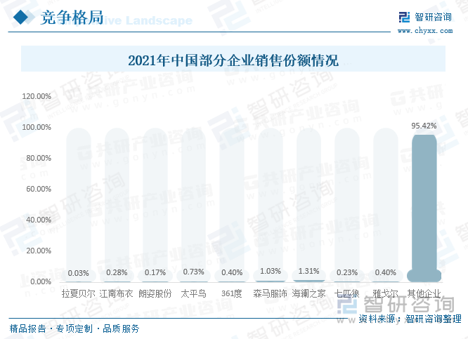 目前，国内服装行业市场集中度较低，行业企业数量较多，主要企业有江南布衣、朗姿股份、太平鸟、361度、森马服饰、海澜之家等等。2021年森马服饰、海澜之家各占1.03%、1.31%的销售份额。