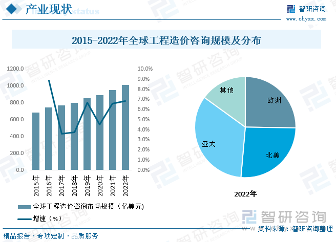 全球整体工程造价咨询现状而言，目前发达国家的工程造价咨询制度已随着本国建筑业的发展，形成了科学化、规范化、程序化的运行机制，其工程项目管理多是全过程管理，能够科学合理地确定投资额，在实施计划的建设过程中，使之与建设融为一体，并严格进行事中控制，确保项目造价不超过已确定的投资额。2020年受新型冠状病毒的影响，全球部分发达国家和地区工程造价咨询市场规模增速有所放缓。数据显示，全球工程造价咨询市场规模从2015年的651.44亿元增长至2022年的1013.47亿美元，细分2022年全球工程造价市场规模占比而言，亚太地区日韩中等国整体工程造价咨询稳步扩张，亚太地区占比全球规模达33.6%，欧洲和北美地区分别占比25.3%和26.1%。