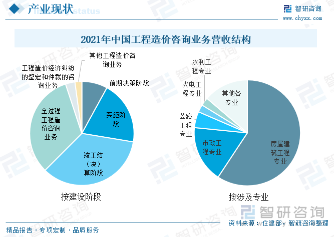 工程咨询造价营收结构而言，细分涉及专业结构而言，房屋建筑工程占比仍是最主要占比，数据显示，2021年我国工程造价咨询行业中房屋建筑工程专业收入677.53亿元，占比59.3%；市政工程专业收入197.92亿元，占比17.3%；公路工程专业收入56.12亿元，占比4.9%；火电工程专业收入、水利工程专业收入和其他各专业收入分别为26.21亿元、28.34亿元； 156.9亿元。细分建设阶段而言，单阶段占比仍是主要营收组成，2021年工程造价咨询前期决策阶段、实施阶段和竣工结（决）算阶段综合占比62.5%，其中竣工阶段营收398.3亿元，占比达34.8%，全过程工程造价咨询营收以371.1亿元占比32.5%。