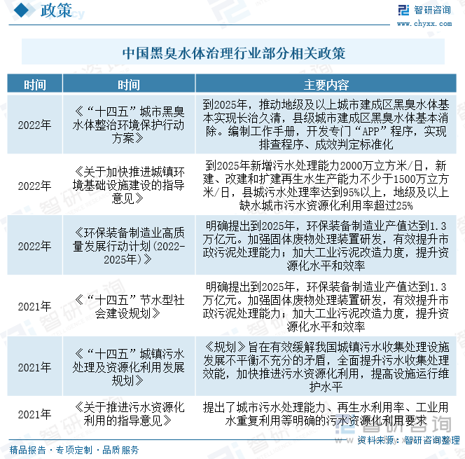 政策不断加码，进一步提升行业景气度。近些年，为了促进污水处理行业发展，我国陆续发布了许多政策，如2022年发布的《关于加快推进城镇环境基础设施建设的指导意见》中提出，到2025年新增污水处理能力2000万立方米/日，新建、改建和扩建再生水生产能力不少于1500万立方米/日，县城污水处理率达到95%以上，地级及以上缺水城市污水资源化利用率超过25%。