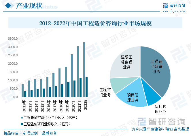 我国工程造价行业仍存在市场发育不完善，公平竞争欠缺、中小企业占据主要市场份额等问题，但国家和地方政策持续推进下游整体房地产和基建快速扩张，带动我国工程造价咨询市场持续扩张。根据数据，2021年全国工程造价咨询类企业总营收达到3056.7亿元，2012-2021年营收CAGR为16.4%，预计随着2022年整体工程咨询终端需求不振背景下同比增速将下降明显，营收约3300亿元左右；其中2021年工程造价咨询业务营收为1143亿元，2012-2021年营收CAGR为14%，增速略低于工程造价咨询企业营收的整体增速，预计2022年营收在1222.6亿元左右。