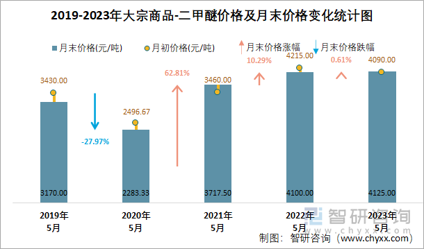 2019-2023年大宗商品-二甲醚价格及月末价格变化统计图