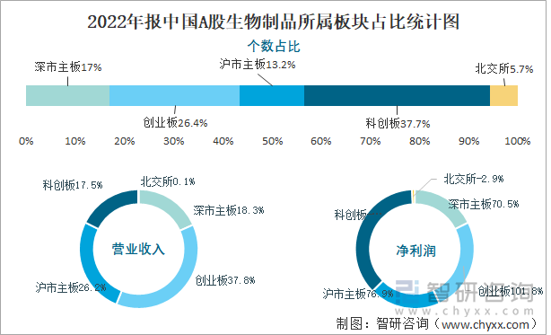 2022年报中国A股生物制品所属板块占比统计图